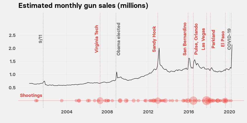 US gun sales